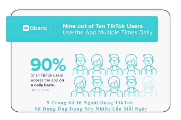 9 Trong số 10 người dùng TikTok sử dụng ứng dụng này nhiều lần mỗi ngày