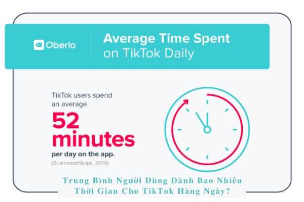 Trung bình người dùng dành bao nhiêu thời gian cho TikTok hàng ngày?